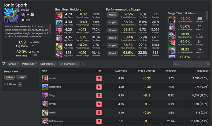 TFT Stats by PlayXP